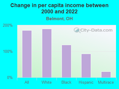 Change in per capita income between 2000 and 2022