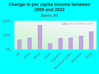 Change in per capita income between 2000 and 2022