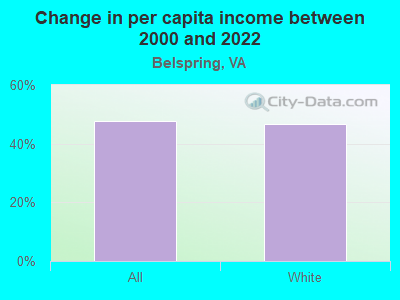 Change in per capita income between 2000 and 2022