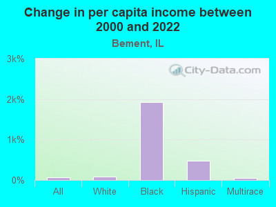 Change in per capita income between 2000 and 2022