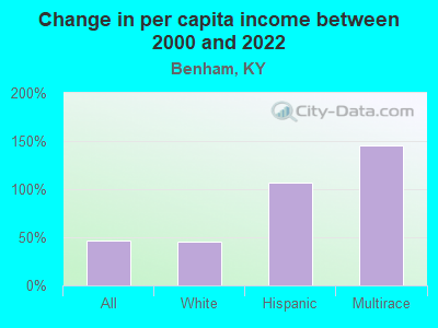 Change in per capita income between 2000 and 2022