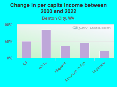 Change in per capita income between 2000 and 2022