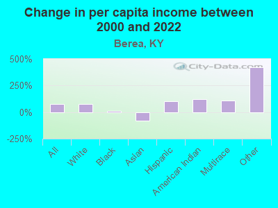 Change in per capita income between 2000 and 2022