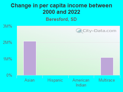 Change in per capita income between 2000 and 2022