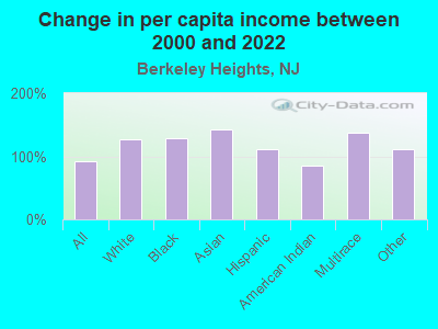 Change in per capita income between 2000 and 2022