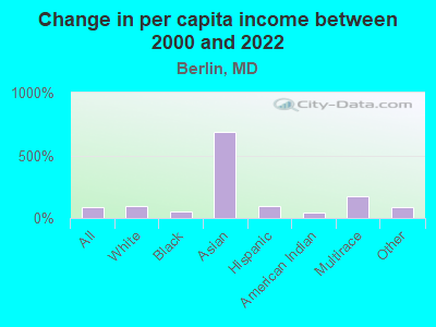 Change in per capita income between 2000 and 2022