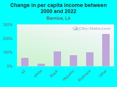 Change in per capita income between 2000 and 2022