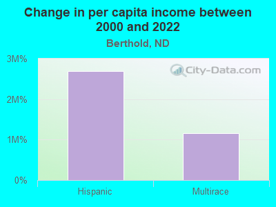 Change in per capita income between 2000 and 2022