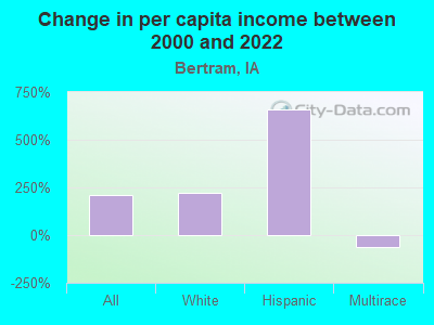 Change in per capita income between 2000 and 2022