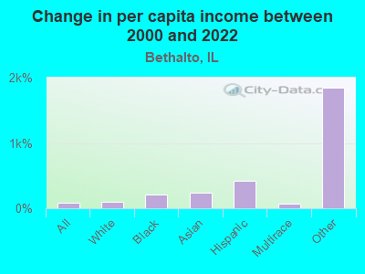 Change in per capita income between 2000 and 2022