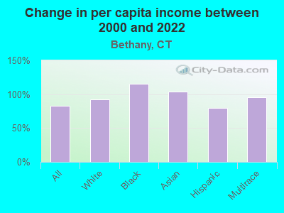 Change in per capita income between 2000 and 2022