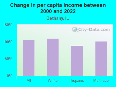 Change in per capita income between 2000 and 2022