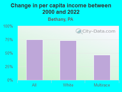 Change in per capita income between 2000 and 2022