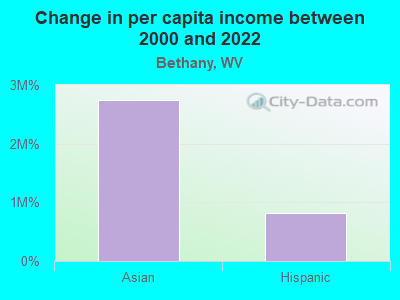 Change in per capita income between 2000 and 2022