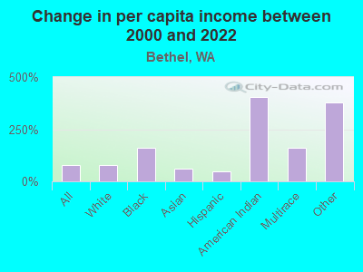 Change in per capita income between 2000 and 2022