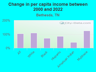 Change in per capita income between 2000 and 2022