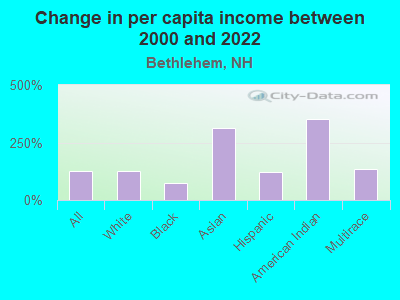 Change in per capita income between 2000 and 2022