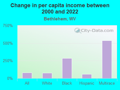 Change in per capita income between 2000 and 2022