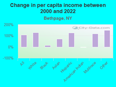 Change in per capita income between 2000 and 2022