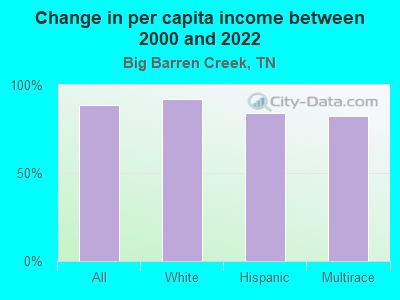 Change in per capita income between 2000 and 2022