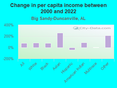 Change in per capita income between 2000 and 2022