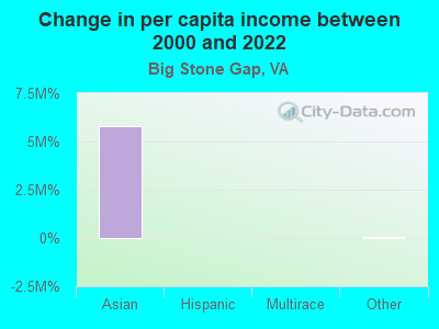 Change in per capita income between 2000 and 2022