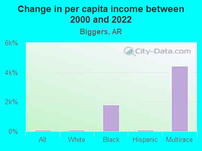 Change in per capita income between 2000 and 2022