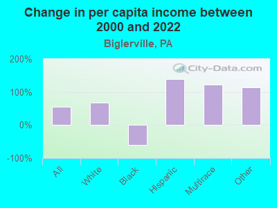 Change in per capita income between 2000 and 2022