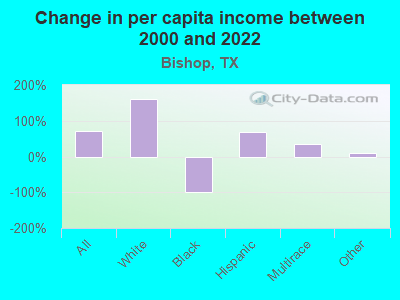 Change in per capita income between 2000 and 2022