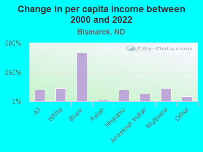 Change in per capita income between 2000 and 2022