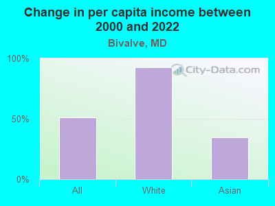 Change in per capita income between 2000 and 2022