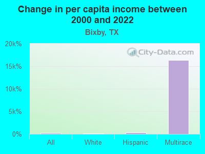 Change in per capita income between 2000 and 2022