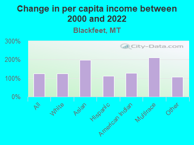 Change in per capita income between 2000 and 2022