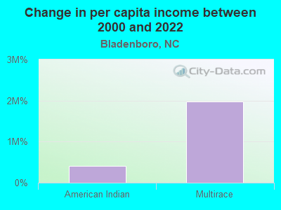 Change in per capita income between 2000 and 2022