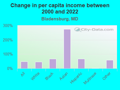 Change in per capita income between 2000 and 2022