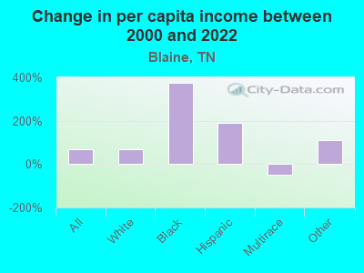 Change in per capita income between 2000 and 2022