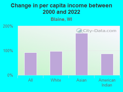 Change in per capita income between 2000 and 2022