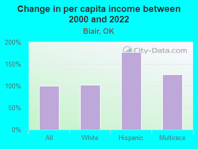 Change in per capita income between 2000 and 2022