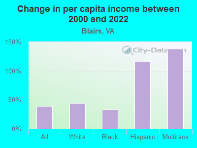 Change in per capita income between 2000 and 2022