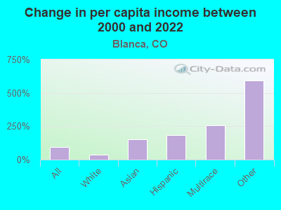 Change in per capita income between 2000 and 2022