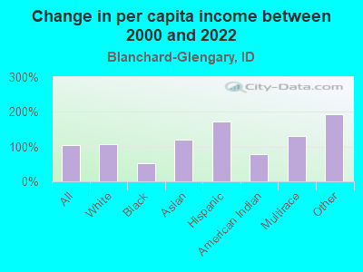 Change in per capita income between 2000 and 2022