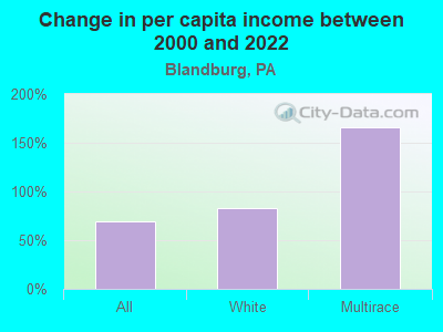 Change in per capita income between 2000 and 2022