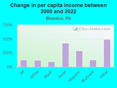 Change in per capita income between 2000 and 2022