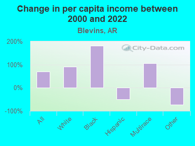 Change in per capita income between 2000 and 2022