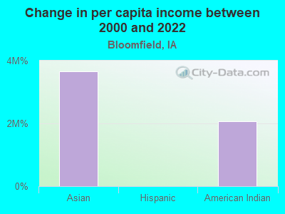 Change in per capita income between 2000 and 2022