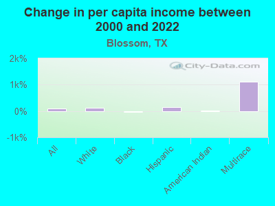 Change in per capita income between 2000 and 2022