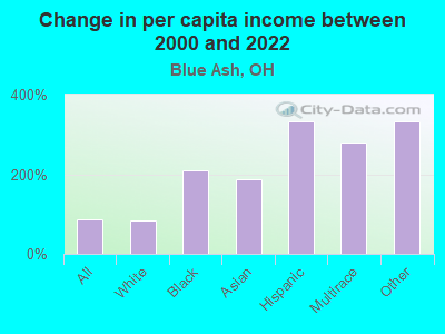 Change in per capita income between 2000 and 2022