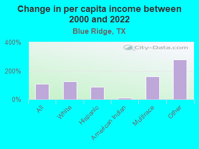 Change in per capita income between 2000 and 2022