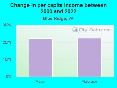 Change in per capita income between 2000 and 2022