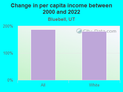 Change in per capita income between 2000 and 2022